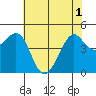 Kirby Park tide chart for Tuesday, June 1, 2021