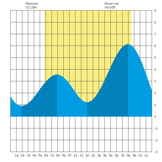 Kirby Park tide chart for Sunday, June 20, 2021