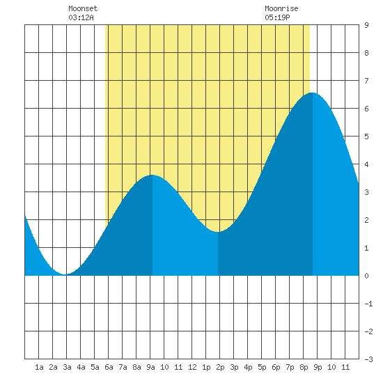 Kirby Park tide chart for Monday, June 21, 2021