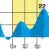 Kirby Park tide chart for Tuesday, June 22, 2021