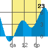 Kirby Park tide chart for Wednesday, June 23, 2021