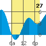 Kirby Park tide chart for Sunday, June 27, 2021