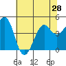 Kirby Park tide chart for Monday, June 28, 2021