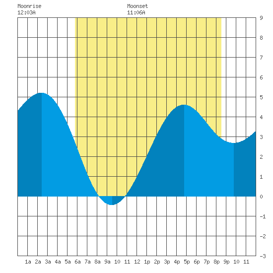 Kirby Park tide chart for Tuesday, June 29, 2021
