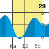 Kirby Park tide chart for Tuesday, June 29, 2021