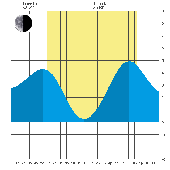Kirby Park tide chart for Wednesday, June 2, 2021