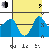 Kirby Park tide chart for Wednesday, June 2, 2021
