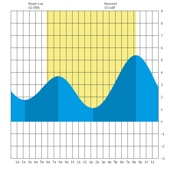 Kirby Park tide chart for Friday, June 4, 2021