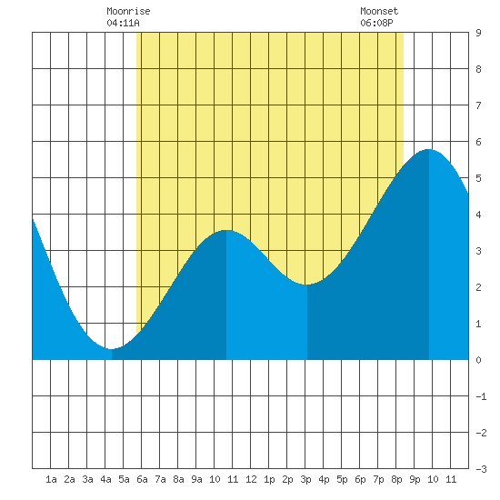 Kirby Park tide chart for Monday, June 7, 2021