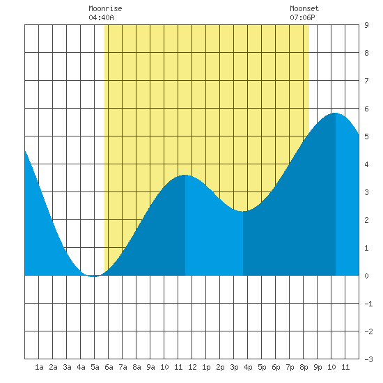 Kirby Park tide chart for Tuesday, June 8, 2021