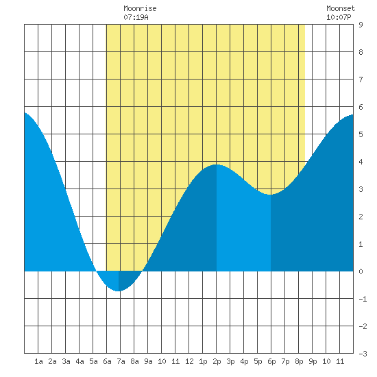 Kirby Park tide chart for Sunday, July 11, 2021