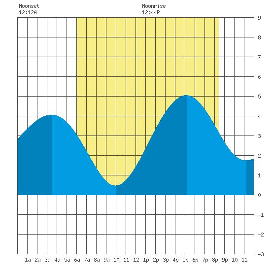 Kirby Park tide chart for Friday, July 16, 2021