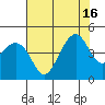 Kirby Park tide chart for Friday, July 16, 2021