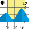 Kirby Park tide chart for Saturday, July 17, 2021