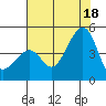 Kirby Park tide chart for Sunday, July 18, 2021