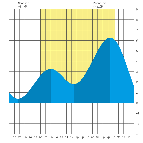 Kirby Park tide chart for Monday, July 19, 2021