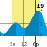 Kirby Park tide chart for Monday, July 19, 2021