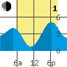 Kirby Park tide chart for Thursday, July 1, 2021