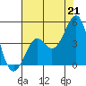 Kirby Park tide chart for Wednesday, July 21, 2021