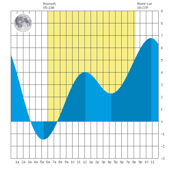 Kirby Park tide chart for Friday, July 23, 2021