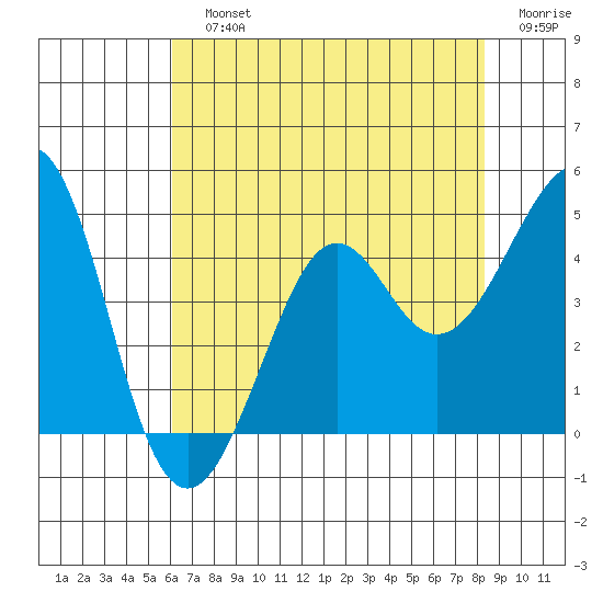 Kirby Park tide chart for Sunday, July 25, 2021