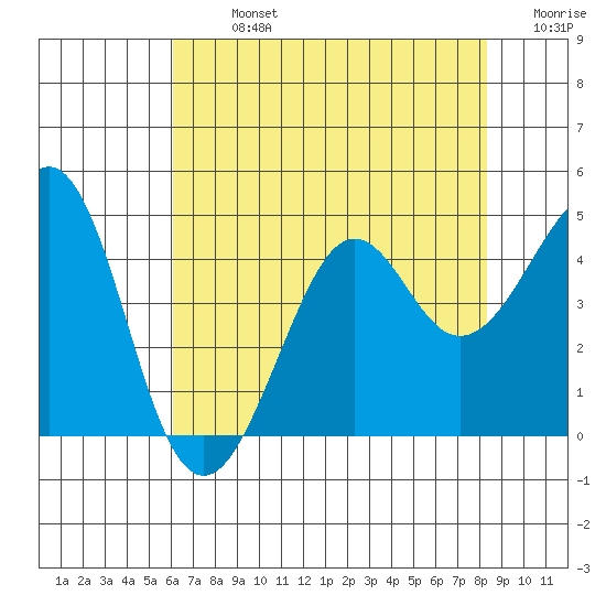 Kirby Park tide chart for Monday, July 26, 2021