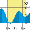 Kirby Park tide chart for Tuesday, July 27, 2021