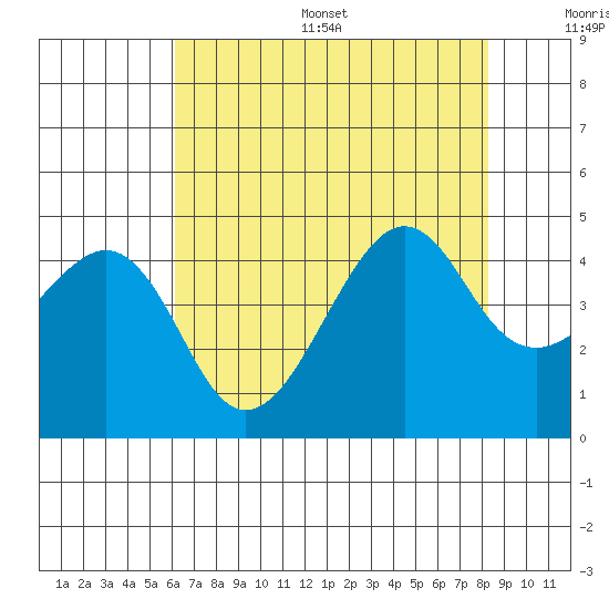 Kirby Park tide chart for Thursday, July 29, 2021
