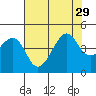 Kirby Park tide chart for Thursday, July 29, 2021