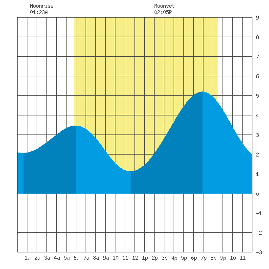 Kirby Park tide chart for Friday, July 2, 2021
