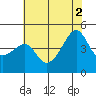 Kirby Park tide chart for Friday, July 2, 2021