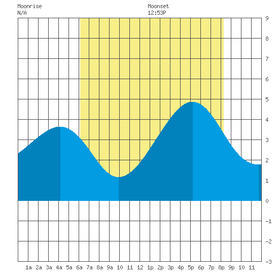 Kirby Park tide chart for Friday, July 30, 2021
