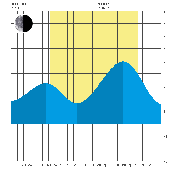 Kirby Park tide chart for Saturday, July 31, 2021