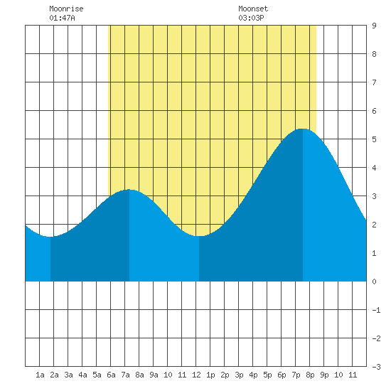 Kirby Park tide chart for Saturday, July 3, 2021
