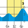 Kirby Park tide chart for Saturday, July 3, 2021