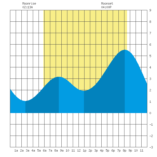 Kirby Park tide chart for Sunday, July 4, 2021