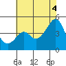 Kirby Park tide chart for Sunday, July 4, 2021