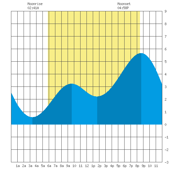 Kirby Park tide chart for Monday, July 5, 2021