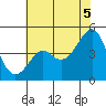 Kirby Park tide chart for Monday, July 5, 2021