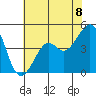 Kirby Park tide chart for Thursday, July 8, 2021