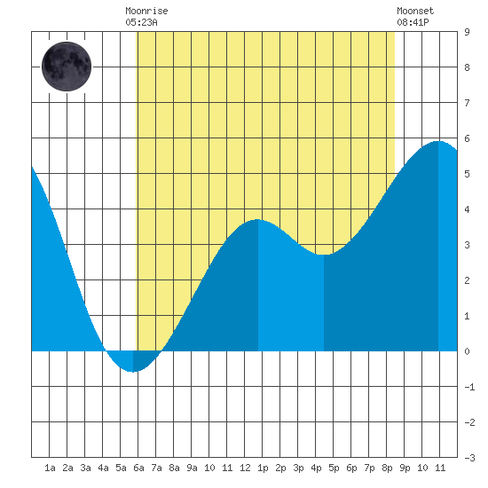Kirby Park tide chart for Friday, July 9, 2021