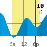 Kirby Park tide chart for Tuesday, August 10, 2021
