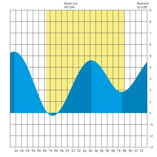 Kirby Park tide chart for Wednesday, August 11, 2021