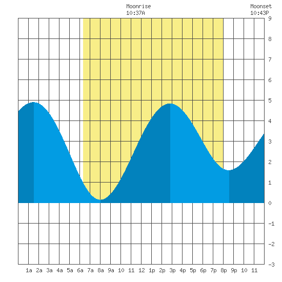 Kirby Park tide chart for Thursday, August 12, 2021
