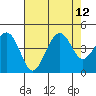 Kirby Park tide chart for Thursday, August 12, 2021