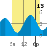 Kirby Park tide chart for Friday, August 13, 2021