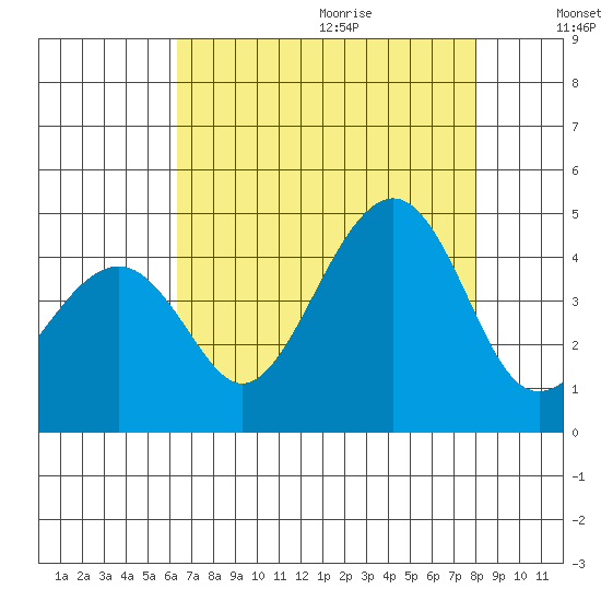 Kirby Park tide chart for Saturday, August 14, 2021