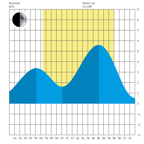 Kirby Park tide chart for Sunday, August 15, 2021