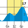 Kirby Park tide chart for Tuesday, August 17, 2021