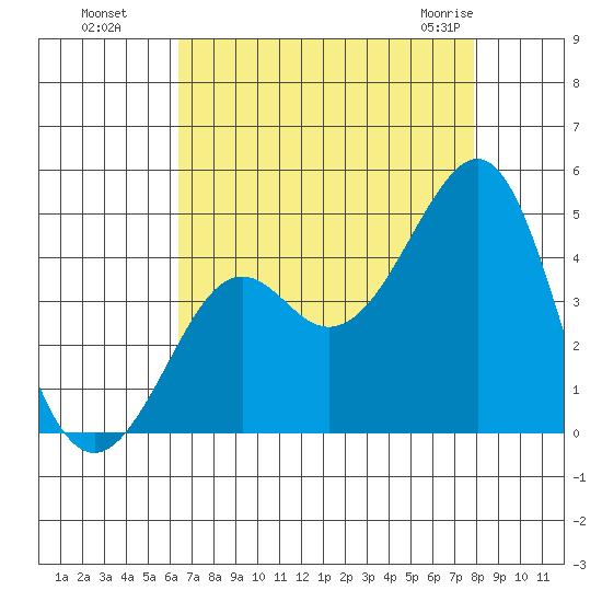 Kirby Park tide chart for Wednesday, August 18, 2021
